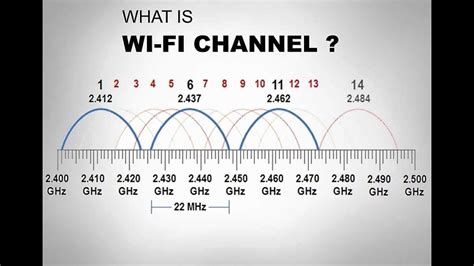 wifi channels explained.